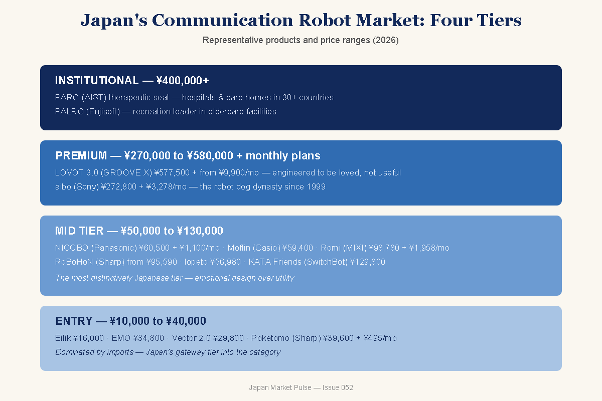 Chart of Japan's communication robot market four price tiers