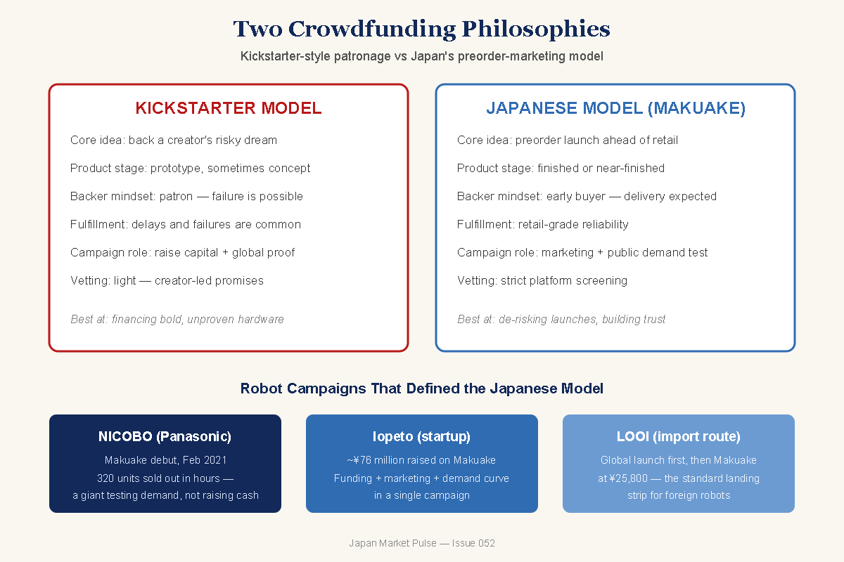 Chart comparing Kickstarter and Japanese Makuake crowdfunding models