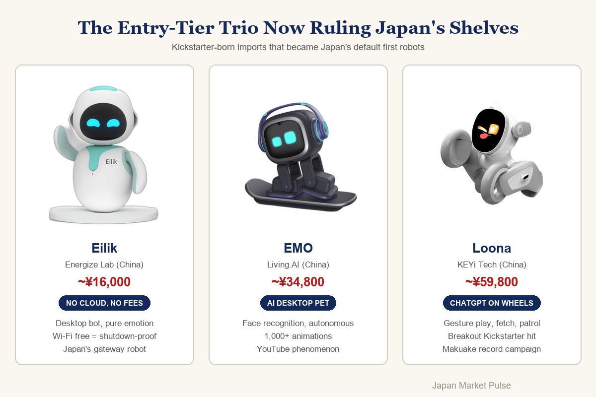Product showcase of Eilik, EMO and Loona entry-tier companion robots