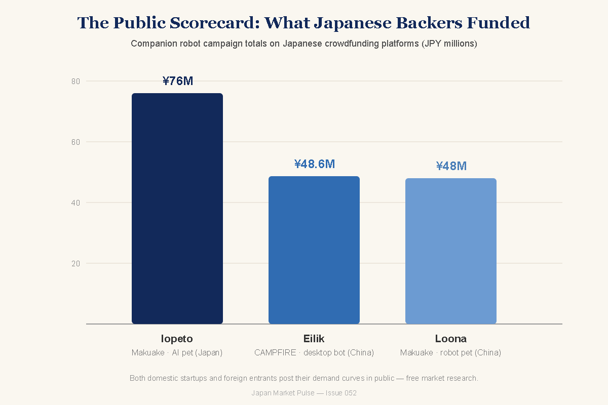 Bar chart of Japanese crowdfunding campaign totals for lopeto, Eilik and Loona