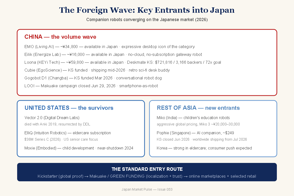 Chart of foreign companion robot entrants into Japan by country of origin