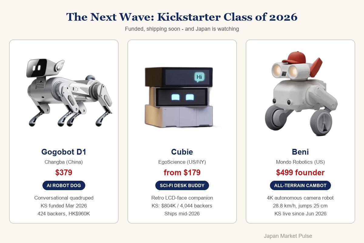 Product showcase of Gogobot D1, Cubie and Beni robots