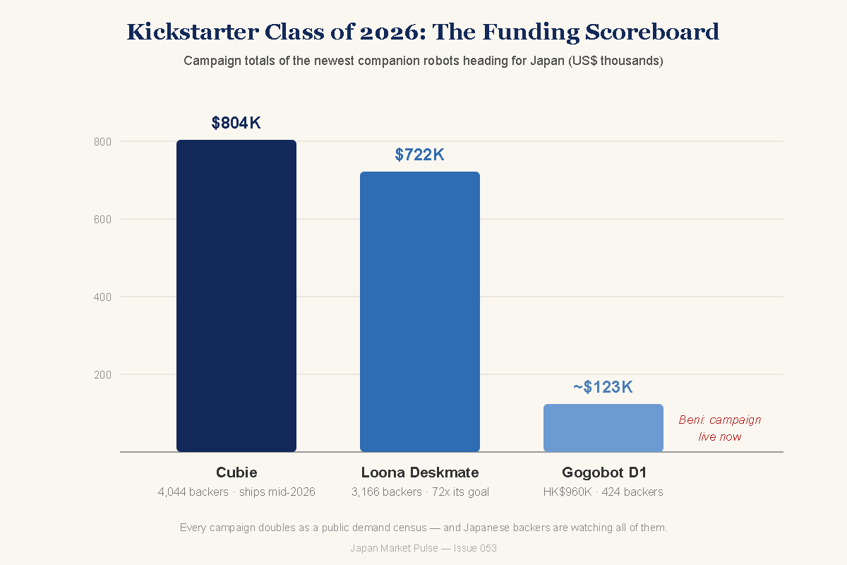 Bar chart of Kickstarter campaign totals for Cubie, Loona Deskmate and Gogobot D1