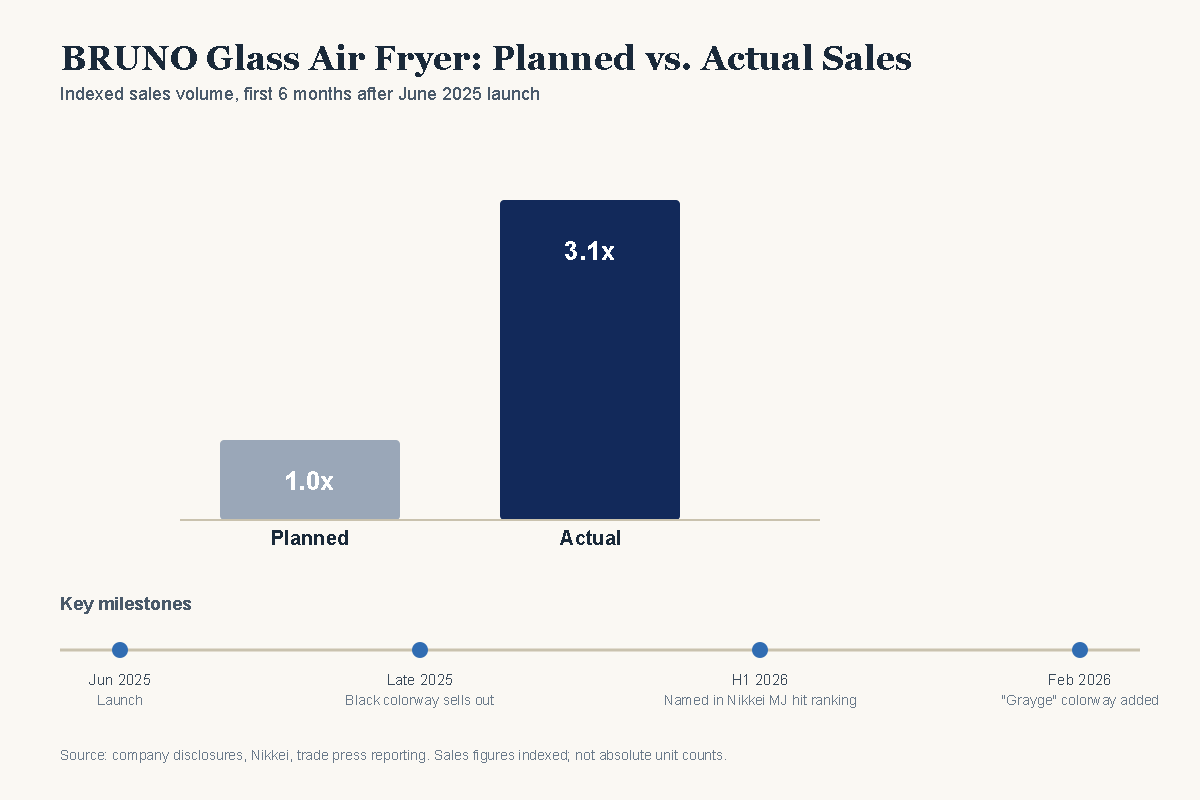 Bar chart showing BRUNO Glass Air Fryer sales exceeding forecast by more than 3 times, with a timeline of key product milestones