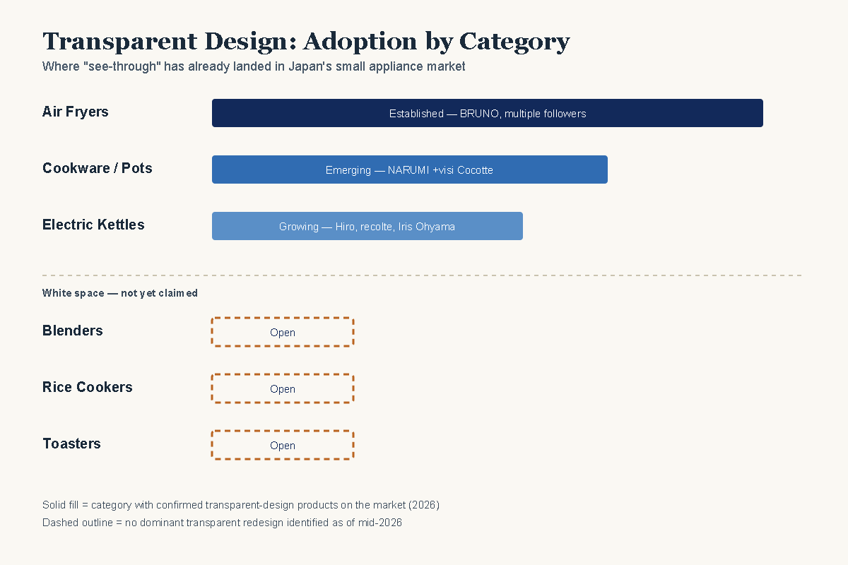 Chart showing transparent-design adoption across appliance categories, with blenders, rice cookers, and toasters marked as remaining white space