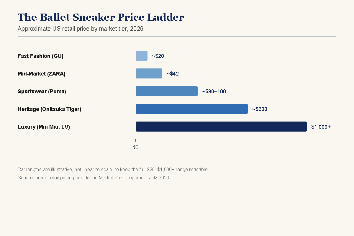Chart showing the ballet sneaker price ladder from fast fashion to luxury.