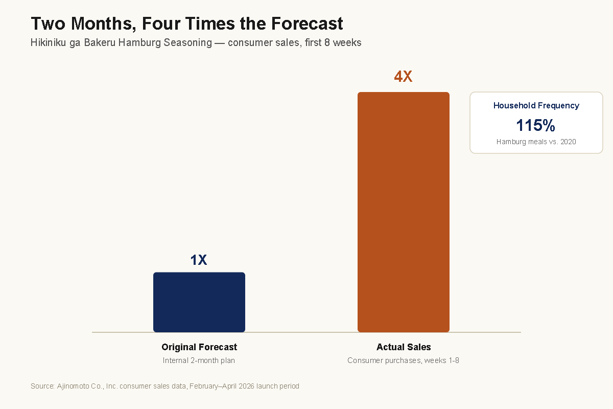 Bar chart showing actual two-month sales reaching 4X the original forecast, alongside household hamburger steak frequency at 115% versus 2020