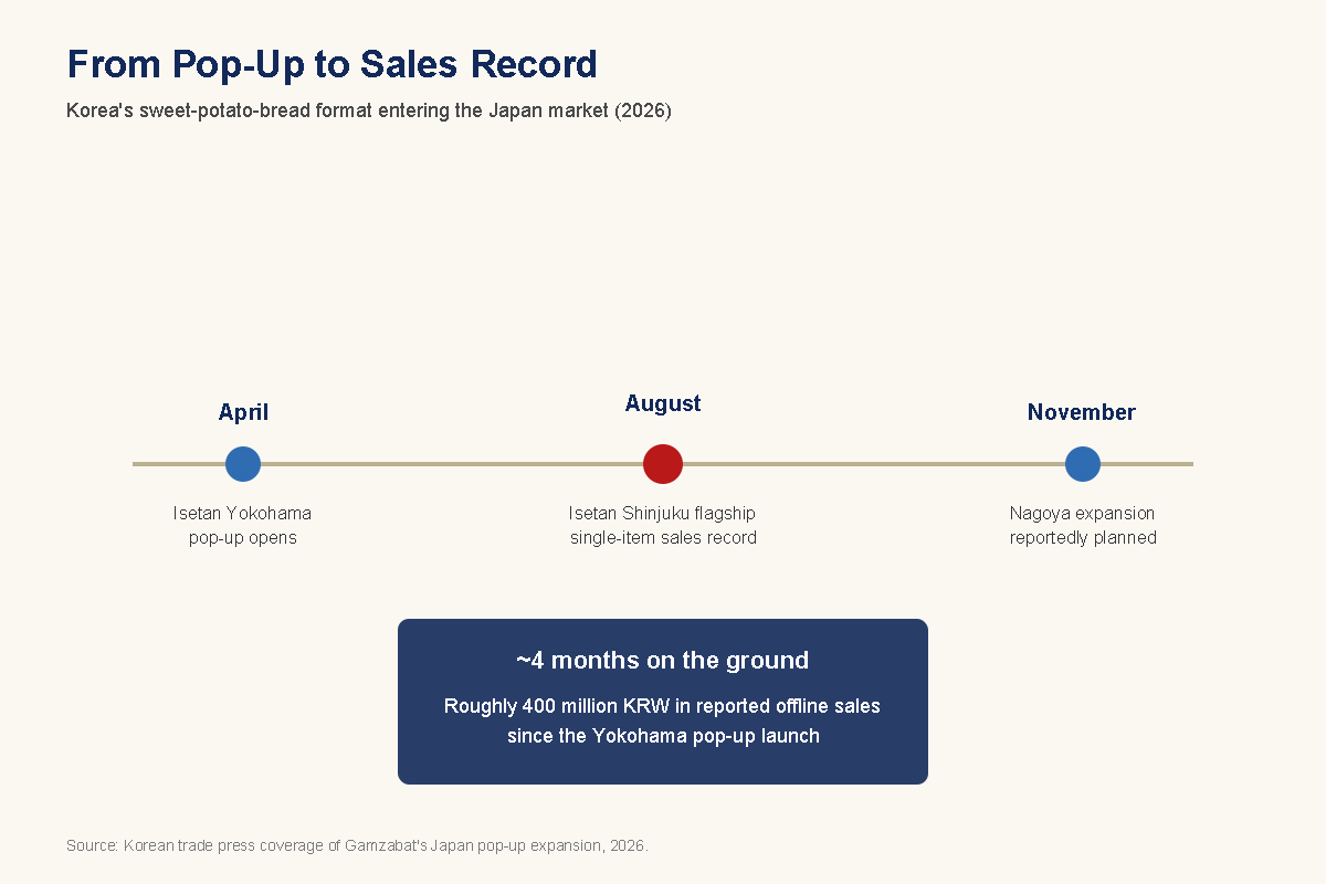 Timeline chart showing the Korean sweet potato bread brand's Japan expansion from Isetan Yokohama in April to Isetan Shinjuku in August and a planned Nagoya location in November.