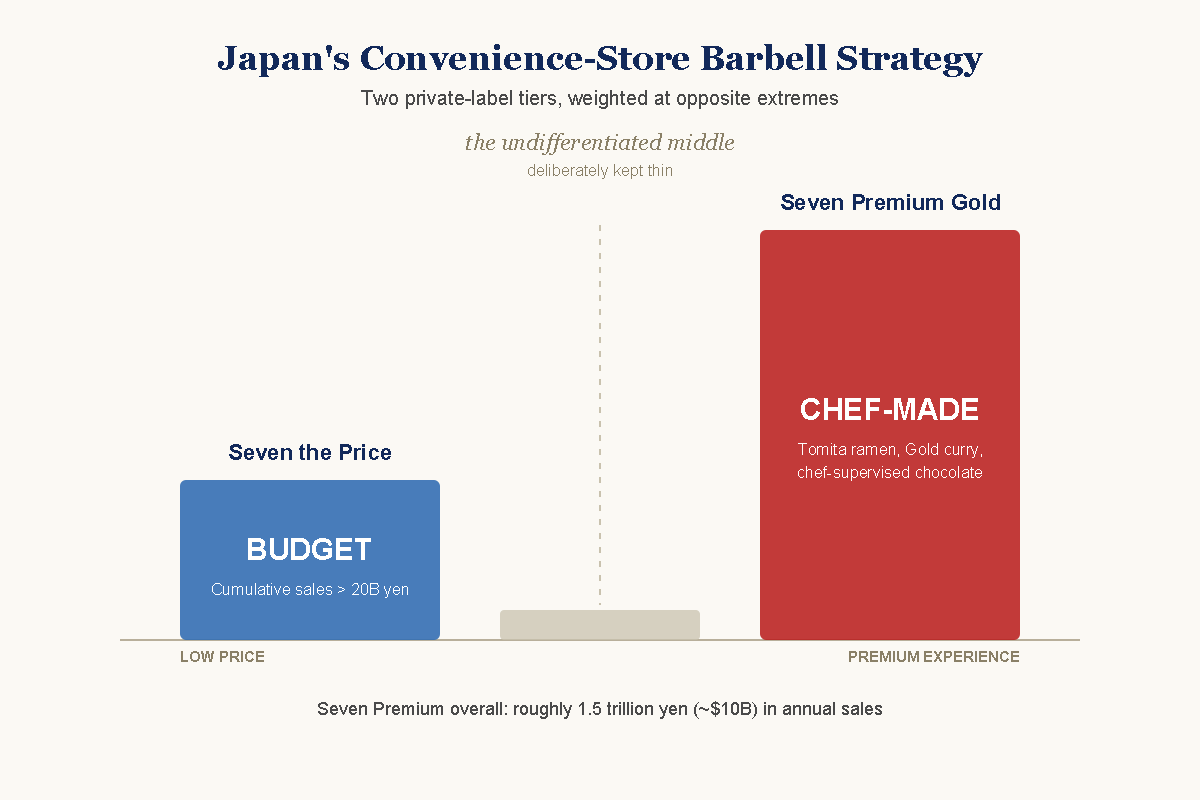 A chart illustrating Seven & i's barbell private-label strategy, weighted toward a budget tier and a premium chef-collaboration tier with a thin middle tier.