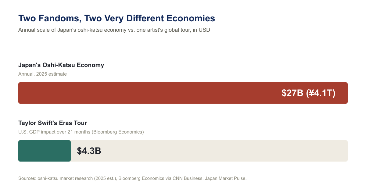 A horizontal bar chart comparing Japan's ¥4.1 trillion (about $27 billion) oshi-katsu fan economy in 2025 against the $4.3 billion U.S. GDP impact of Taylor Swift's Eras Tour, as estimated by Bloomberg Economics.