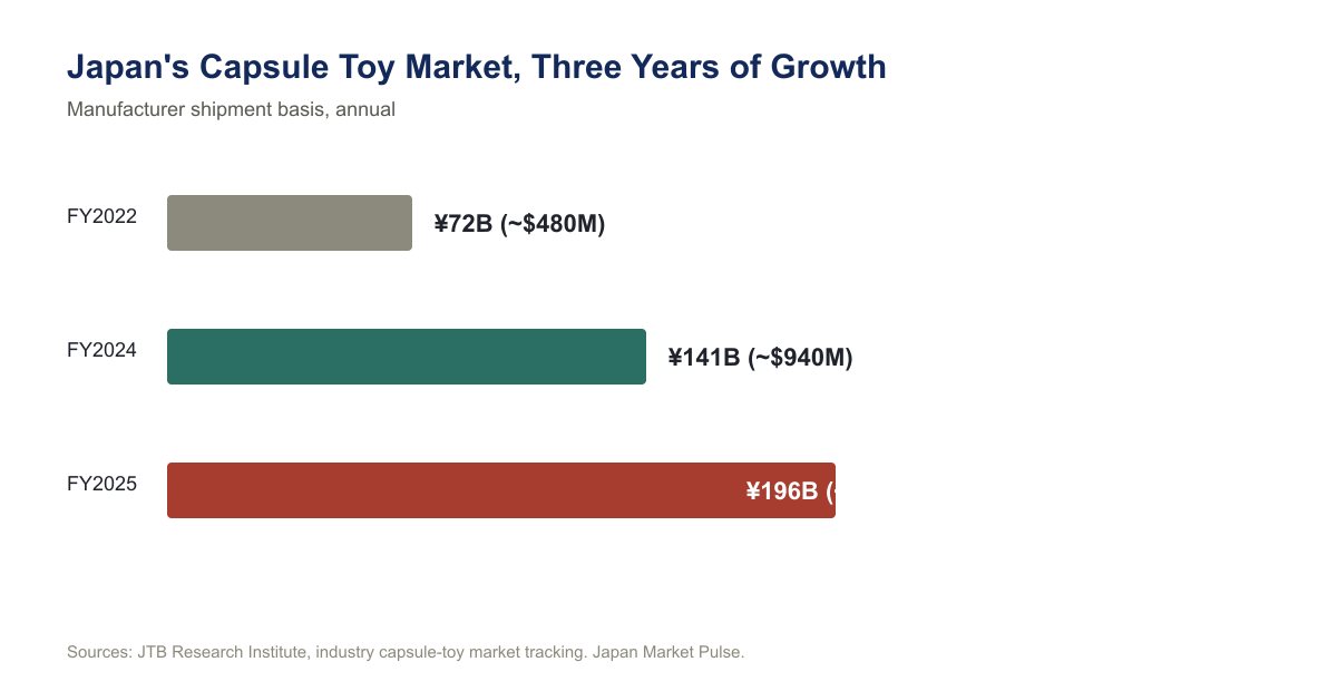 Bar chart showing Japan’s capsule toy market growing from ¥72 billion in fiscal 2022 to ¥141 billion in fiscal 2024 to ¥196 billion in fiscal 2025.