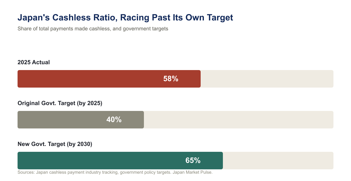A bar chart titled 'Japan's Cashless Ratio, Racing Past Its Own Target,' showing the 2025 actual cashless rate of 58% compared with the original 40% government target and the new 65% target for 2030.