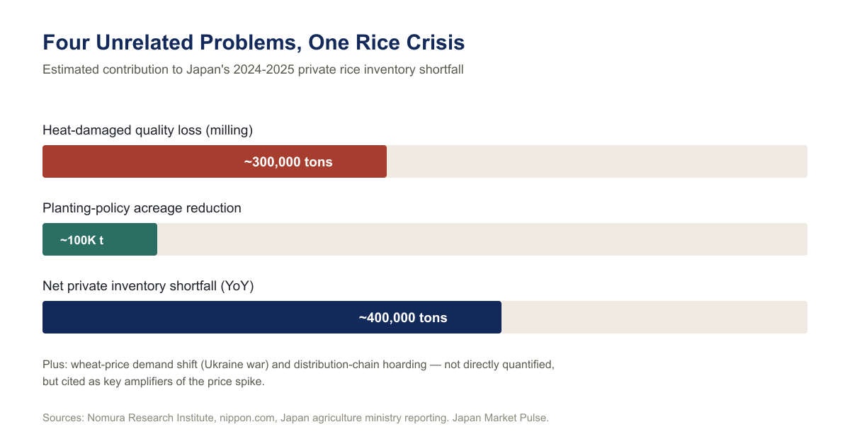 A bar chart titled 'Four Unrelated Problems, One Rice Crisis' showing roughly 300,000 tons lost to heat-damaged milling, about 100,000 tons cut by planting-policy acreage reduction, and a net private inventory shortfall of about 400,000 tons.