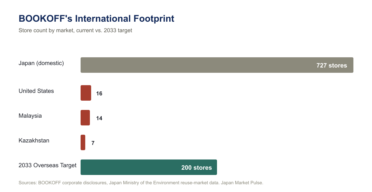 Bar chart titled “BOOKOFF’s International Footprint,” showing 727 stores in Japan versus 16 in the United States, 14 in Malaysia, and 7 in Kazakhstan, compared with a 200-store 2033 overseas target.