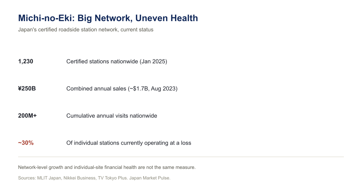 Chart titled “Michi-no-Eki: Big Network, Uneven Health” showing 1,230 certified stations, ¥250 billion in combined annual sales, over 200 million annual visits, and roughly 30% of stations operating at a loss.