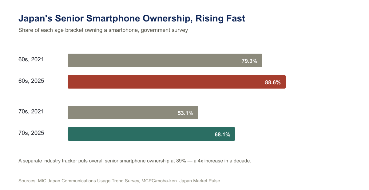 Bar chart titled 'Japan's Senior Smartphone Ownership, Rising Fast,' showing smartphone ownership rising from 79.3% to 88.6% for people in their 60s and from 53.1% to 68.1% for people in their 70s between 2021 and 2025.