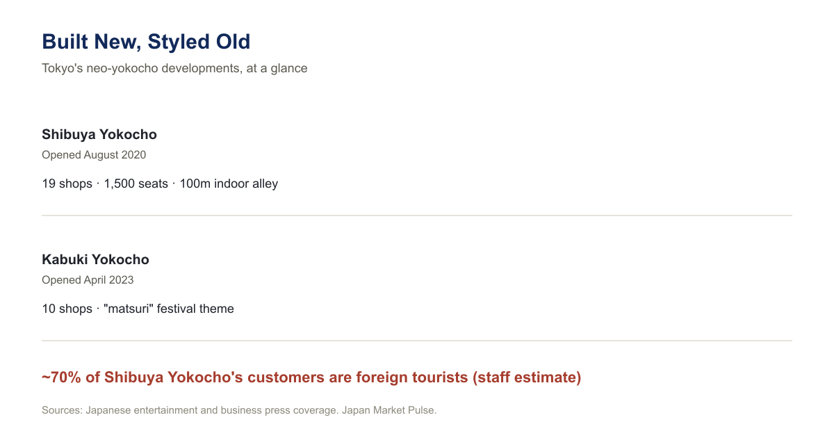 Chart comparing Shibuya Yokocho (opened August 2020, 19 shops, 1,500 seats) and Kabuki Yokocho (opened April 2023, 10 shops, festival theme), highlighting that about 70% of Shibuya Yokocho's customers are foreign tourists.
