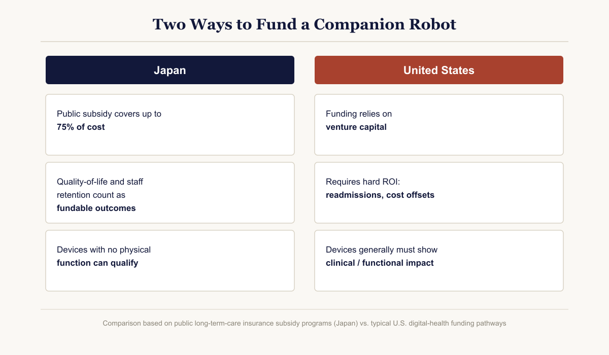 Comparison chart of eldercare technology funding models: Japan’s prefectural subsidy lists funding quality-of-life outcomes versus the US market requiring hard ROI cases and venture capital.