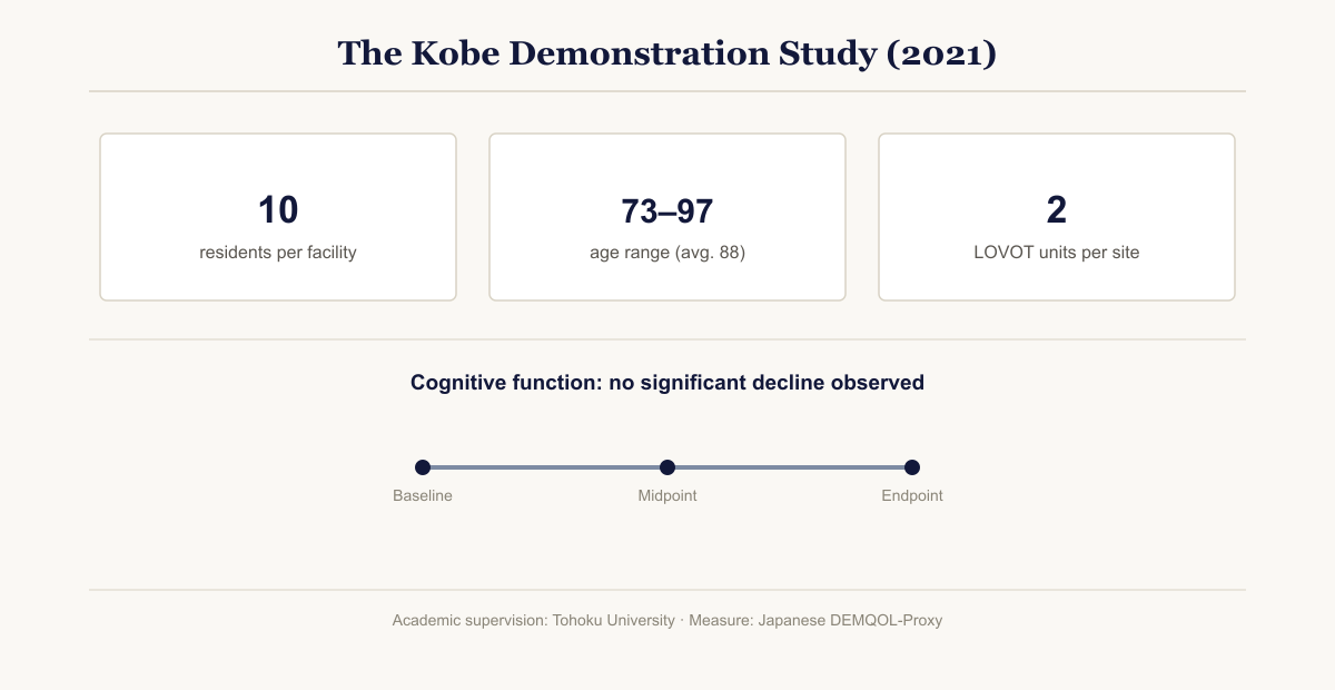 Chart summarizing the 2021 Kobe demonstration study of LOVOT in eldercare facilities: DEMQOL-Proxy assessment, residents aged 73 to 97, no statistically significant cognitive decline over the study period.