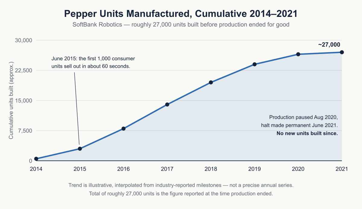 Chart of cumulative Pepper units manufactured from 2014 to 2021, rising steeply after the 2015 consumer launch and flattening at roughly 27,000 units when SoftBank paused production in August 2020 and made the halt permanent in June 2021.