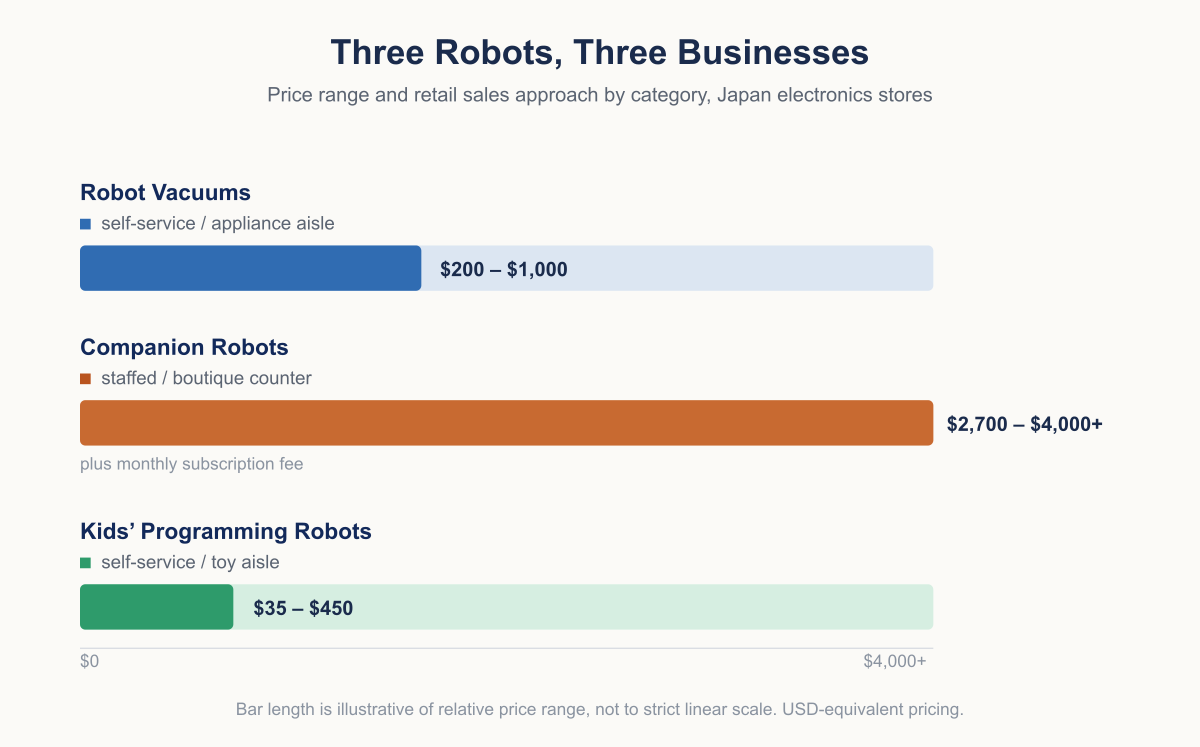 Chart comparing three Japanese retail robot categories by price and sales approach: robot vacuums at roughly $200 to $1,000 sold self-service in the appliance aisle, companion robots from about $2,700 to $4,000 plus a monthly fee sold at a staffed boutique counter, and kids’ programming robots from about $35 to $450 sold self-service in the toy aisle.