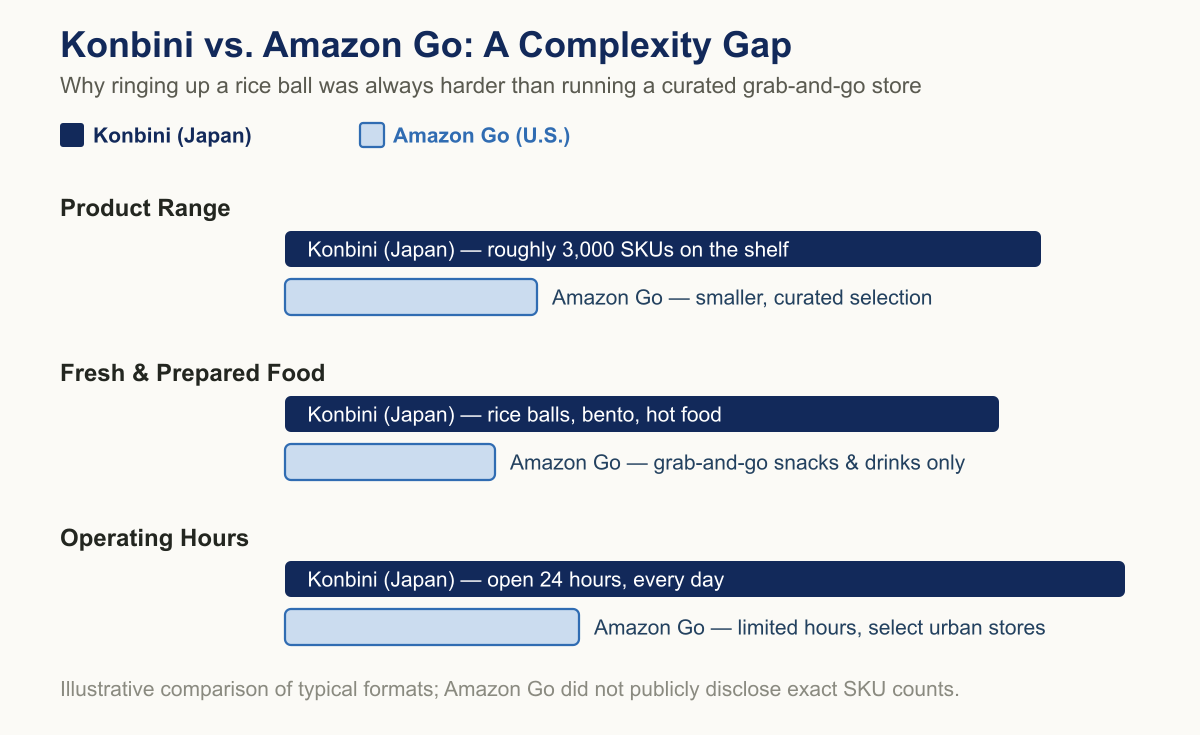 Chart comparing the product complexity of a typical Japanese convenience store — roughly 3,000 SKUs, a heavy share of fresh and prepared food, and 24-hour operation — against Amazon Go’s much smaller curated grab-and-go format.