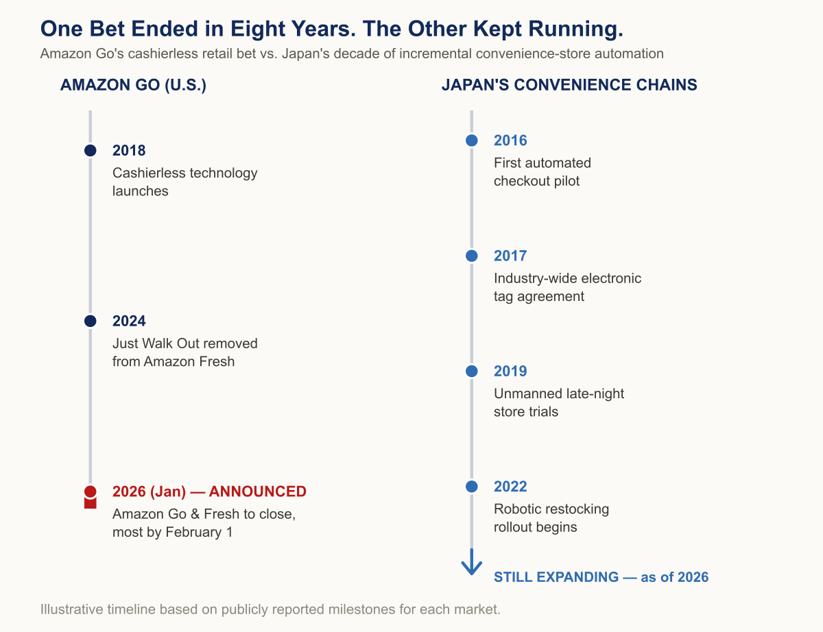 Timeline chart contrasting Amazon Go’s cashierless retail bet, from its 2018 launch through the removal of Just Walk Out from Amazon Fresh in 2024 to the January 2026 closure announcement, against Japan’s incremental convenience-store automation rollout from 2016 onward, still expanding.