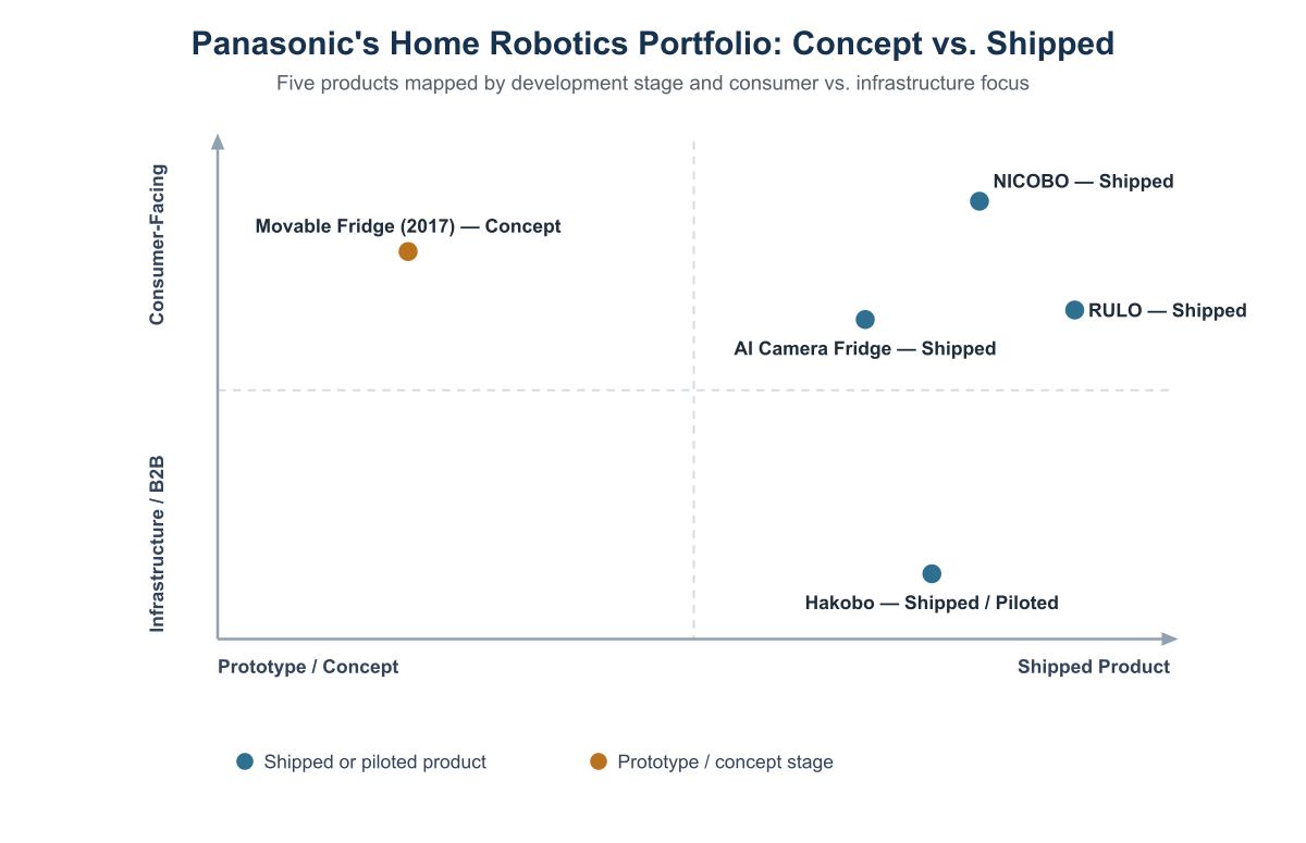 Quadrant chart plotting Panasonic’s home robotics portfolio along a prototype-to-shipped axis and a consumer-facing to infrastructure axis, showing NICOBO, the AI camera refrigerator, the RULO vacuum and the Hakobo delivery robot as shipped products and the 2017 self-driving refrigerator as a concept that never shipped.