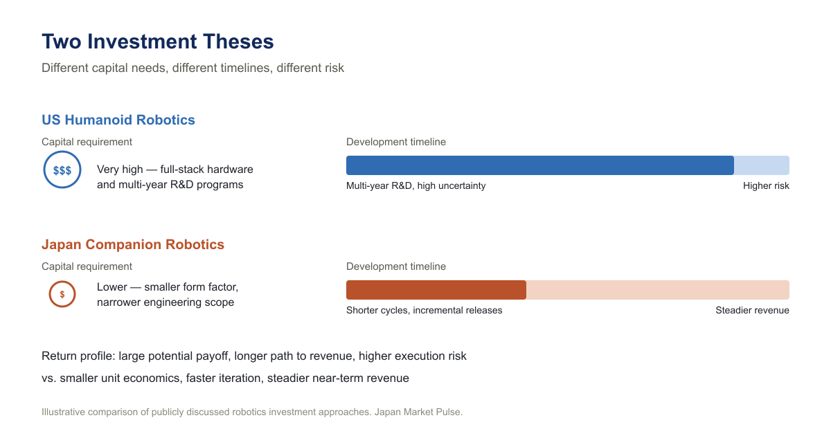 Horizontal comparison chart showing US humanoid robotics with large capital requirements, long research timelines and higher risk against Japanese companion robotics with smaller capital needs, shorter development cycles and steadier revenue.