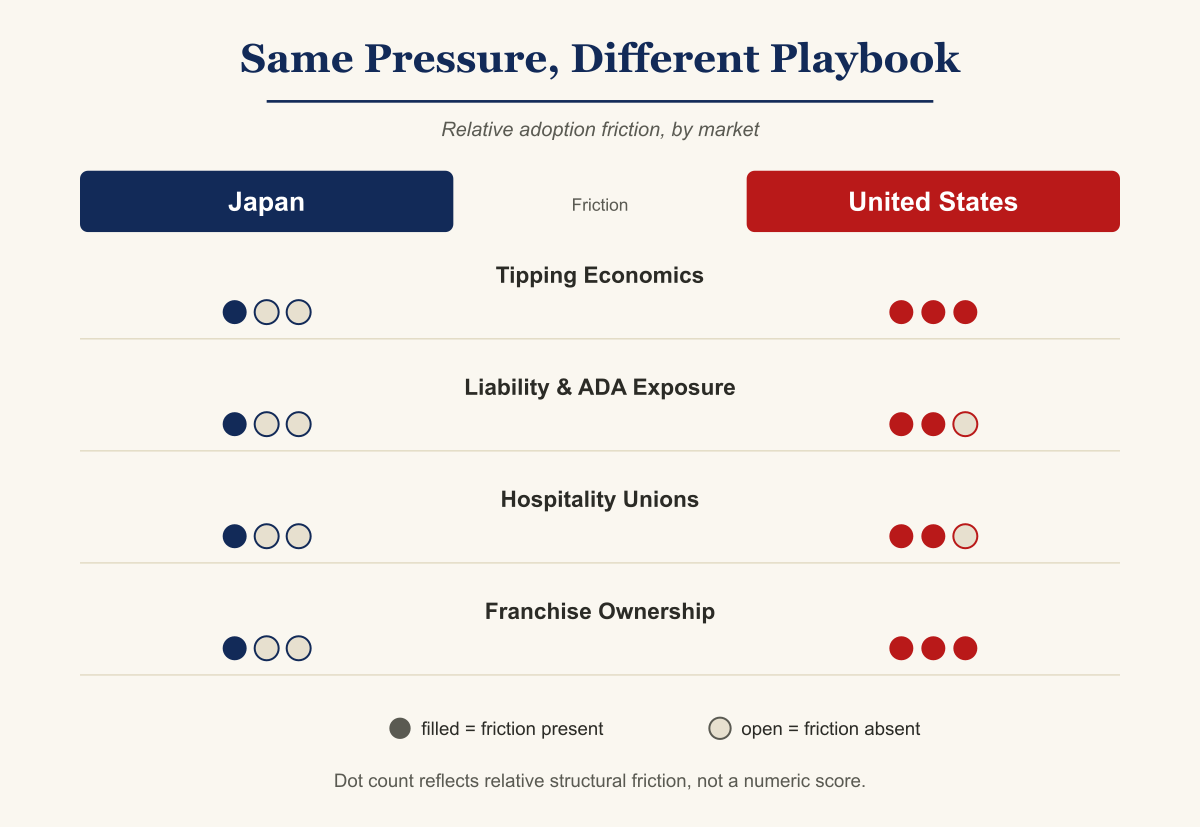 Comparison chart titled Same Pressure, Different Playbook, showing tipping economics, liability and ADA exposure, hospitality unions, and franchise ownership as adoption friction in the United States but not in Japan.
