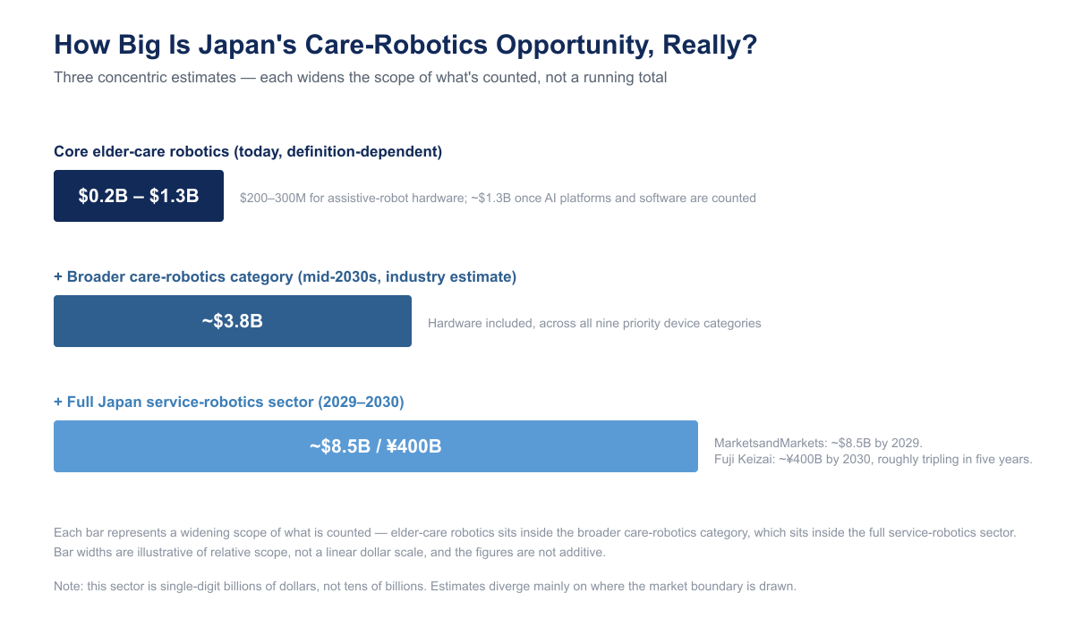Stepped bar chart titled How Big Is Japan’s Care-Robotics Opportunity, Really, showing core elder-care robotics at 0.3 to 1.3 billion dollars, the broader METI category at about 3.8 billion by the mid-2030s, and the full service-robotics sector at roughly 8.5 billion dollars by 2029.