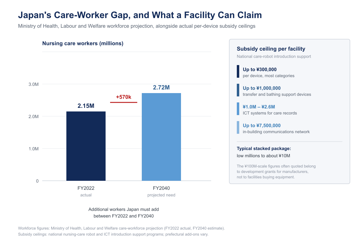 Chart titled Japan’s Care-Worker Gap, and What a Facility Can Claim, comparing 2.15 million nursing care workers in fiscal 2022 with 2.72 million projected as needed by fiscal 2040, alongside a panel listing per-device subsidy ceilings.