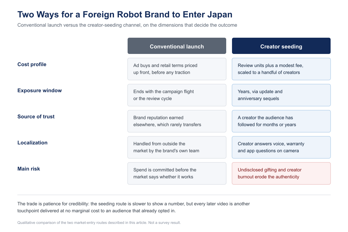 Comparison table titled Two Ways for a Foreign Robot Brand to Enter Japan, contrasting a conventional launch with creator seeding across cost profile, exposure window, source of trust, localization and main risk.