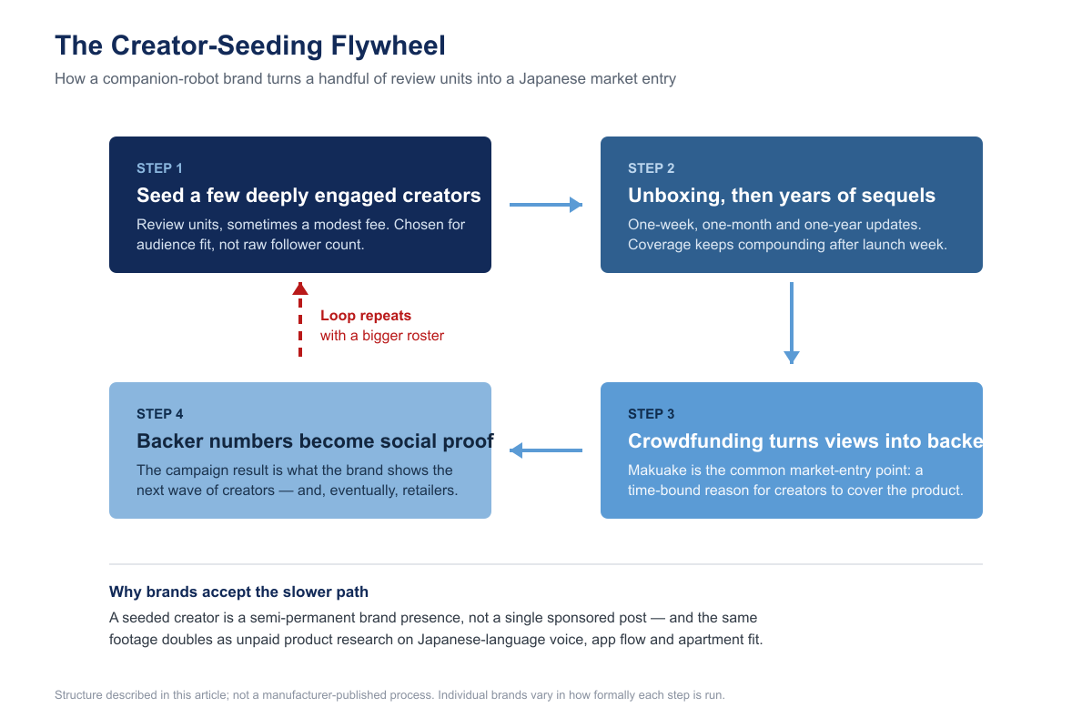 Diagram titled The Creator-Seeding Flywheel showing four steps in sequence: seeding review units to a few creators, unboxing videos followed by years of sequels, a crowdfunding campaign converting views into backers, and backer numbers becoming social proof for the next wave of creators.