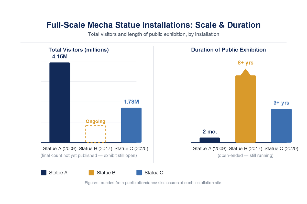 Chart comparing three full-scale mecha statue installations in Japan by visitor count and length of operation: the 2009 Odaiba statue at about 4.15 million visitors in two months, the 2017 Odaiba statue standing for more than eight years, and the 2020 Yokohama facility at about 1.78 million visitors over three-plus years.