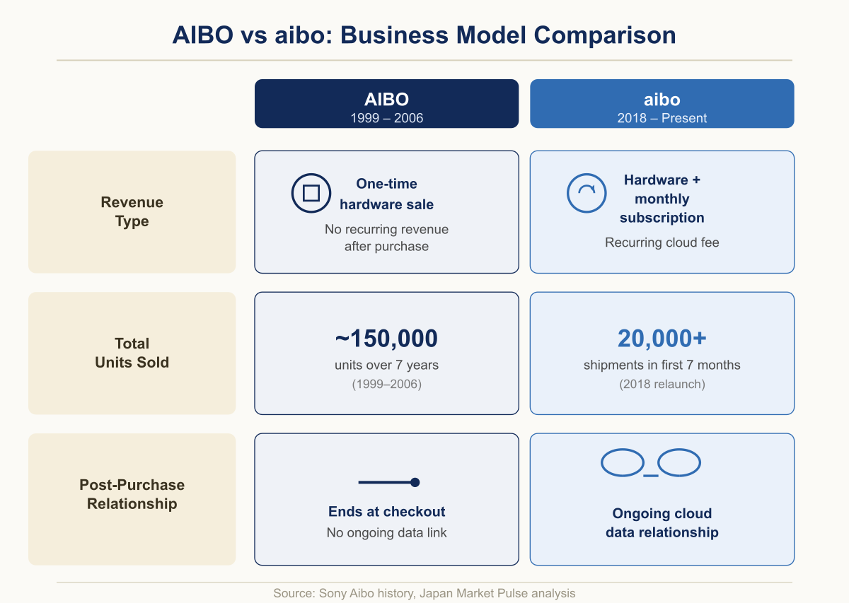 Comparison chart contrasting the original AIBO business model of 1999 to 2006 against the revived aibo model from 2018 onward across revenue type, total units sold, and the post-purchase customer relationship.