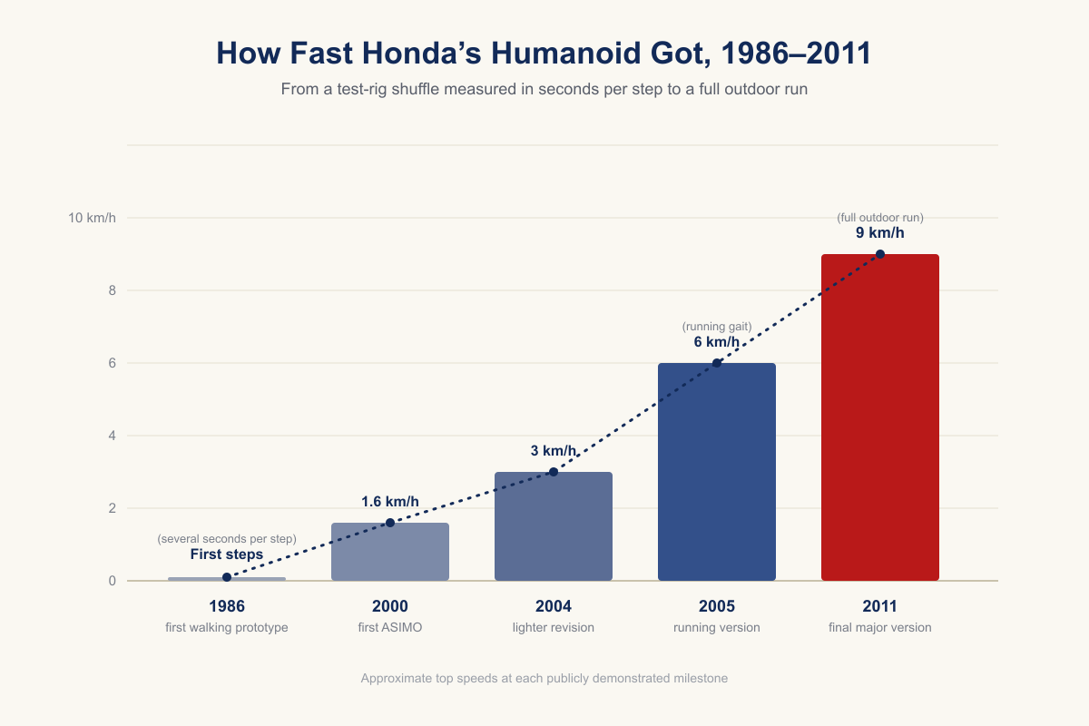 Bar chart showing the top walking and running speed of Honda’s humanoid robot at each publicly demonstrated milestone from the 1986 first walking prototype through the 2011 final major version at nine kilometers per hour.