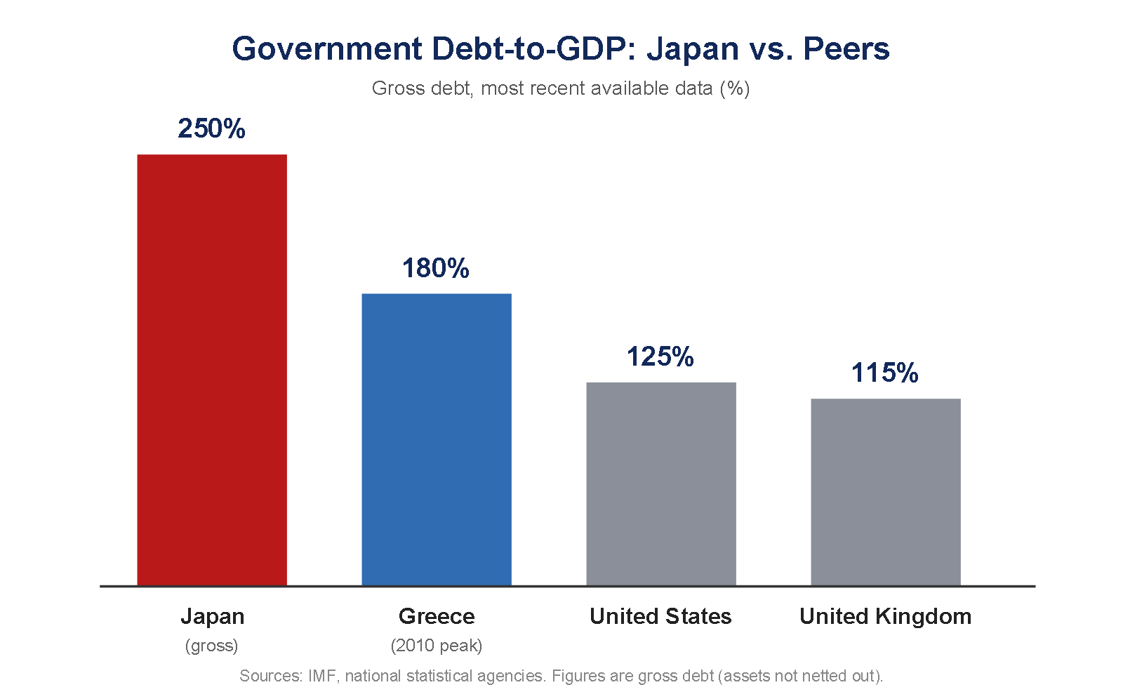 Bar chart comparing gross government debt as a share of GDP for Japan, Greece, the United States, the United Kingdom and France.