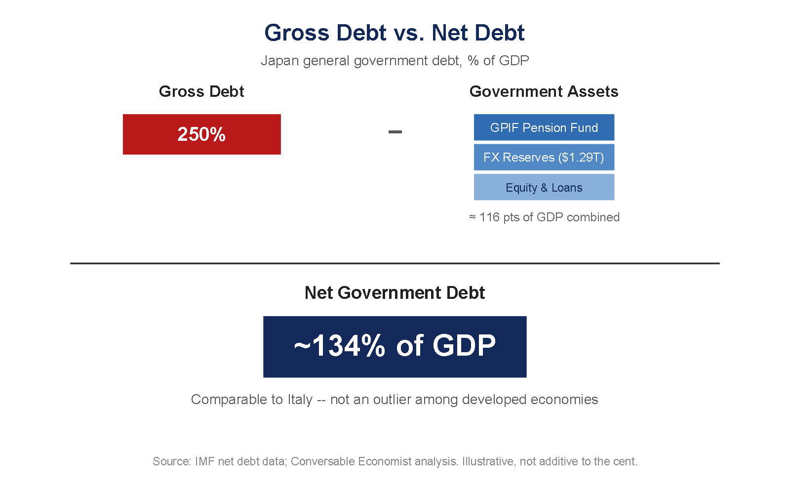 Chart contrasting Japan’s gross government debt ratio with its net government debt ratio after subtracting government financial assets.