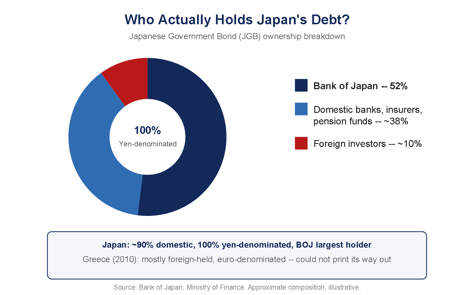 Chart showing who owns Japanese government bonds, with the Bank of Japan holding roughly half and domestic institutions holding most of the rest.