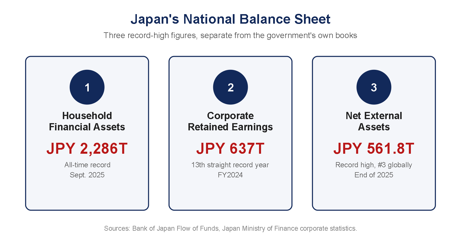 Chart of Japan’s national asset base showing household financial assets, corporate retained earnings and net external assets in trillions of yen.