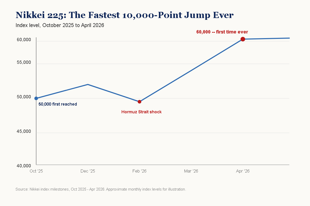 Line chart showing the Nikkei 225 index climbing from 50,000 to 60,000 points between October 2025 and April 2026.