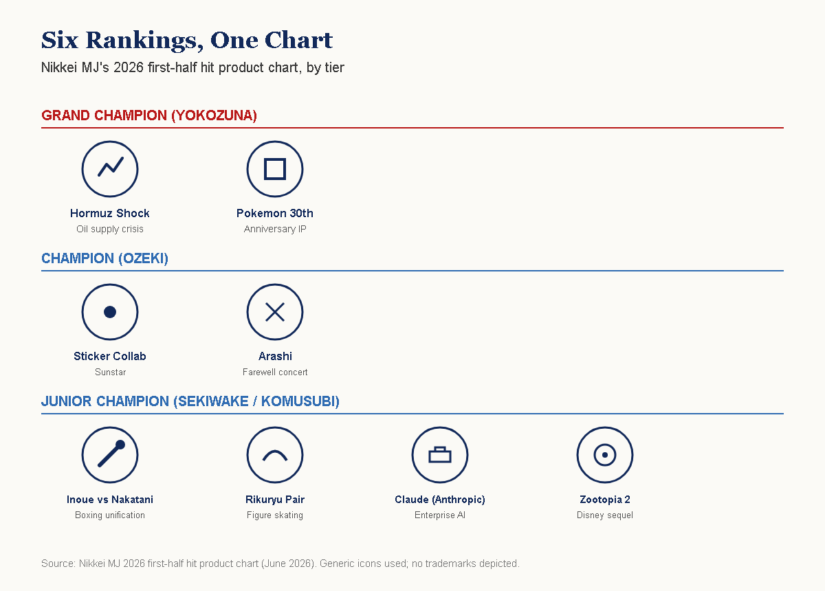 Infographic showing Nikkei MJ’s 2026 hit product chart tiers with generic icons for each ranked item.