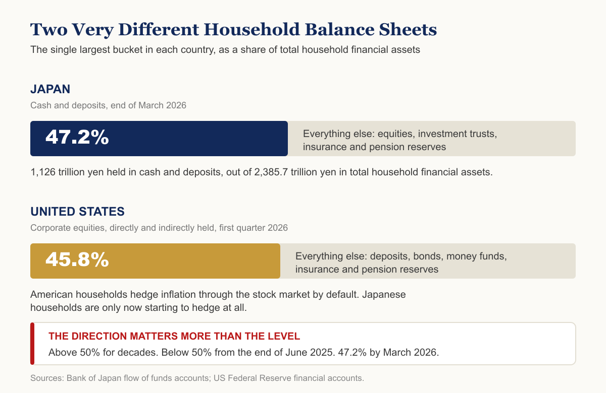Comparison chart showing cash and deposits at 47.2 percent of Japanese household financial assets versus corporate equities at 45.8 percent of US household financial assets.