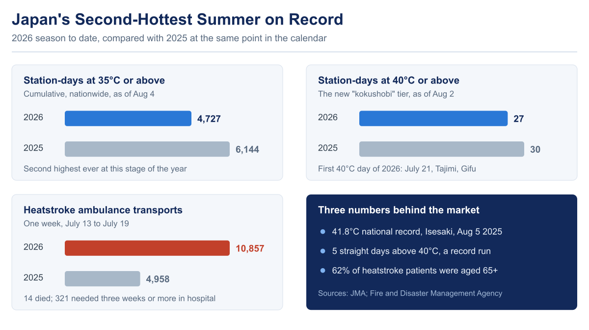 Dashboard chart comparing Japan’s 2026 summer with 2025: 4,727 station-days at 35C or above versus 6,144, 27 days at 40C or above versus 30, and 10,857 heatstroke ambulance transports in one July week versus 4,958.