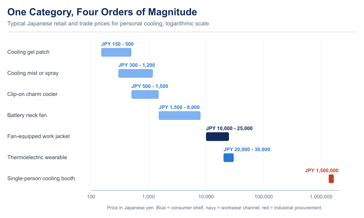 Logarithmic price ladder for Japanese personal cooling products, running from 150 yen gel patches through battery neck fans, fan-equipped work jackets and 20,000-30,000 yen thermoelectric wearables up to a 1.5 million yen single-person cooling booth.