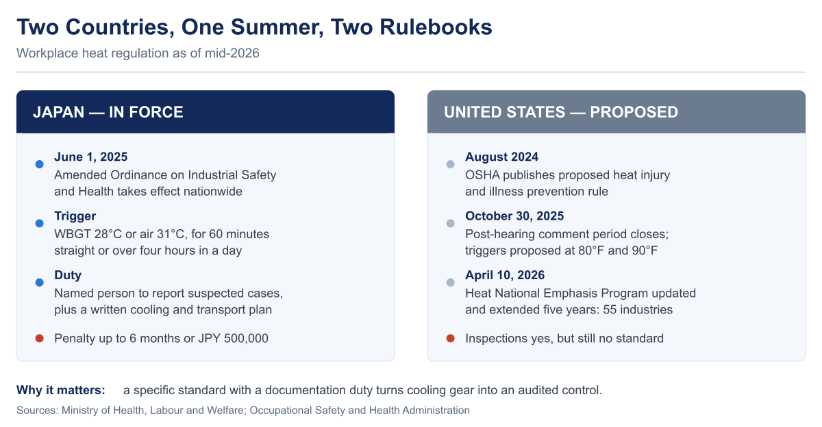 Side-by-side comparison of workplace heat regulation: Japan’s amended ordinance in force since June 2025 with a temperature trigger, a named responsible person and penalties, versus the United States where OSHA’s proposed standard remains unfinished and enforcement runs through a National Emphasis Program updated in April 2026.