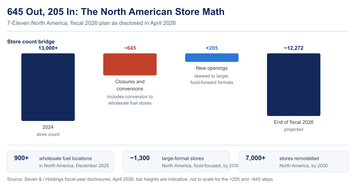 Bridge chart of 7-Eleven’s North American store count for fiscal 2026: more than 13,000 stores in 2024, minus 645 closures and conversions, plus 205 new food-forward openings, ending at roughly 12,272.