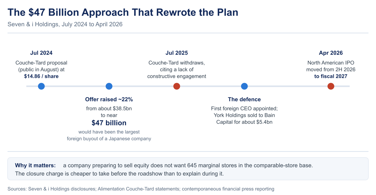 Timeline of the Couche-Tard approach to Seven & i: an August 2024 offer at $14.86 per share worth about $38.5 billion, raised roughly 22% to near $47 billion, withdrawn in July 2025, followed by a first foreign CEO, the York Holdings sale to Bain Capital and the North American IPO moving to fiscal 2027.