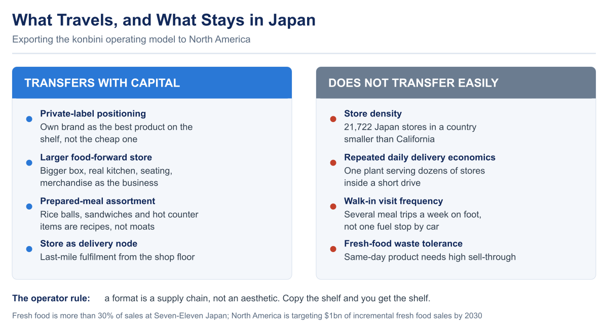 Comparison chart of what transfers from the Japanese konbini model to North America — private-label positioning, food-forward store format, prepared-meal assortment and store-as-delivery-node — against what does not: store density, repeated daily delivery economics, walk-in visit frequency and fresh-food waste tolerance.